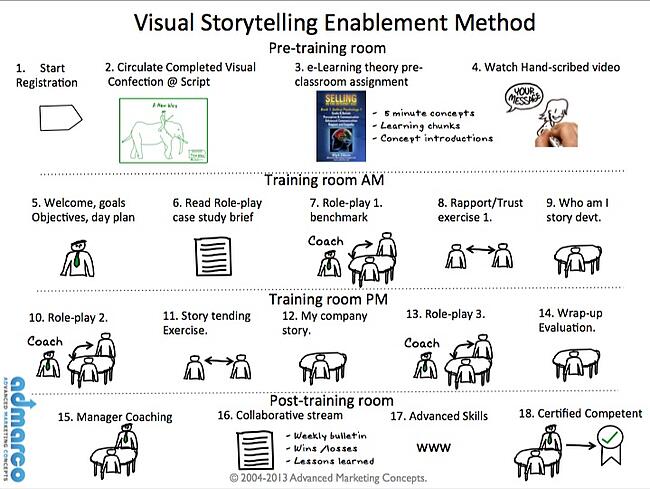 visual storytelling training