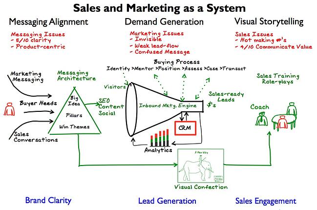 sales and marketing