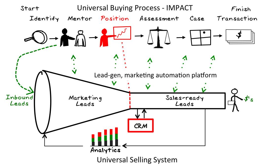 collaborative approaches to maximizing cross selling and up selling opportunities